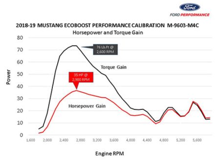 Ford Racing 18-22 Mustang Ecoboost Perf Calibration Supply